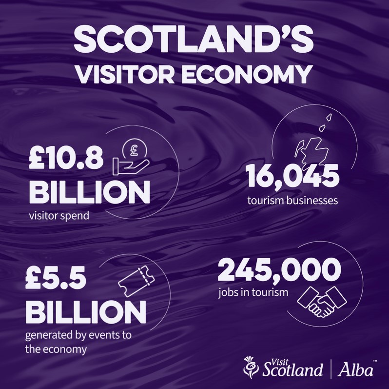 an infographic which reads "Scotland's visitor economy 10.8 billion visitor spend. 16,045 tourism businesses. £5.5 billion generated by events to the economy. 245,000 jobs in tourism.