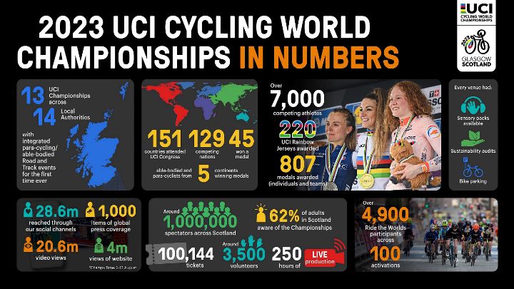 2023 UCI Cycling World Championships summary